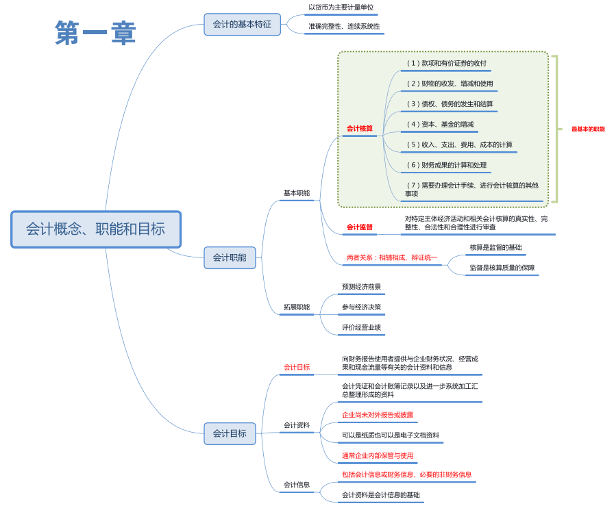 2023年中级会计经济法四色思维导图pdf电子版百度网盘网盘下载